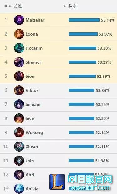 LOL6.13版本正式上线 强势上分英雄推荐