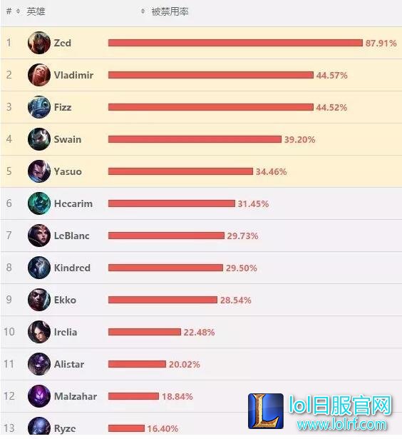 LOL6.13版本正式上线 强势上分英雄推荐