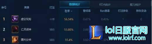 国服韩服双登顶 lol套路蚂蚱上分新姿势
