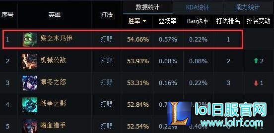 国服胜率第一打野阿木木 为何上不了LPL
