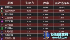 数据不会说谎：6.15版本非Ban必选英雄禁用指南,lol日服下载地址