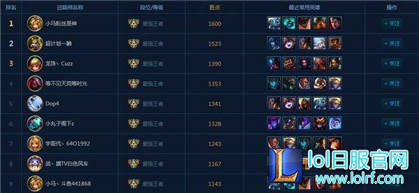 有史以来国服第一人 小马成就王者1600点！