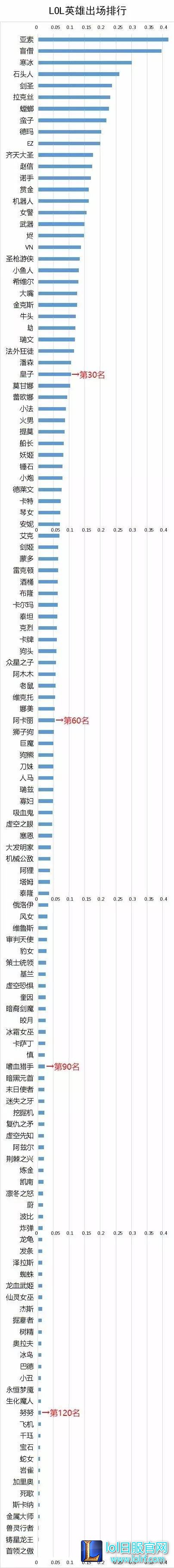 人气最高英雄排行榜 盖伦居然前五都不到
