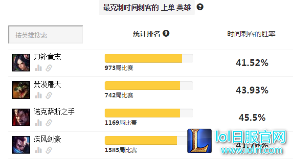 怎么克制上单艾克？我用这些英雄吊打他