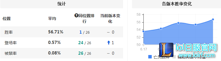 胜率总榜第一神秘英雄 这么强竟然没人玩？