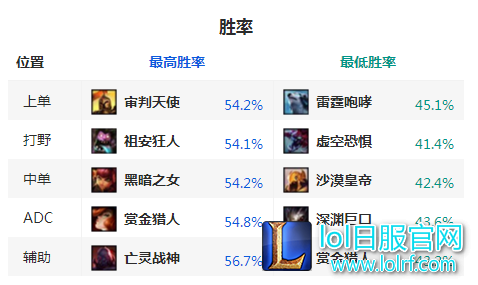 胜率总榜第一神秘英雄 这么强竟然没人玩？