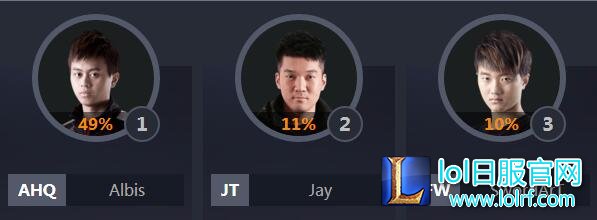 票数差异巨大 2016全明星阵容基本确定