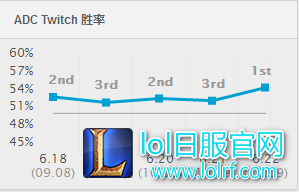 刺客改版ADC怎么玩 3大ADC照样上天