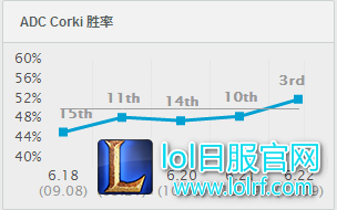 刺客改版ADC怎么玩 3大ADC照样上天