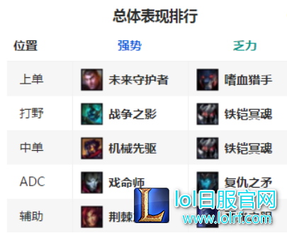 各位置强力英雄推荐