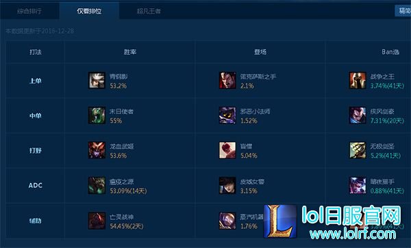 打枪不要悄悄登顶 75%胜率制霸王者局
