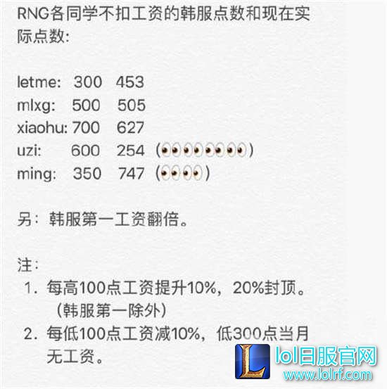 RNG段位要求：低于韩服王者300点将没有工资？