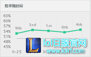 版本一出双服登顶 TA才是最强上单