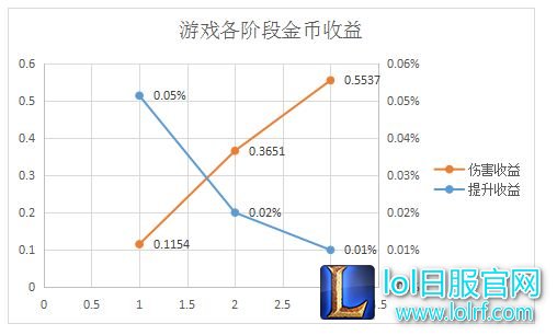 战五渣还是大魔王？撸啊撸金币收益大揭秘！