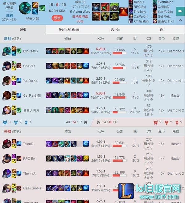 厂长韩服胜率达65% 双排实力带微笑飞