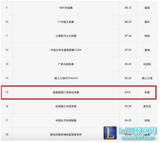 S7总决赛在中国举行？国内权威榜单透露线索