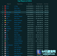 外媒统计：韩国选手囊括了LOL七成奖金,lol日服