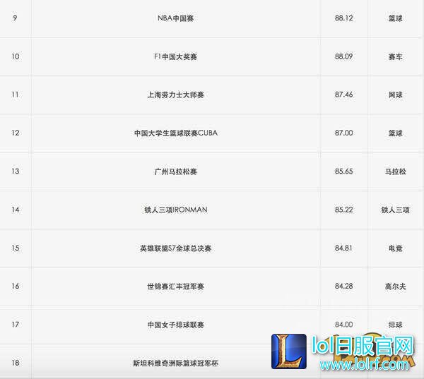 LOLs7总决赛将在中国举办 最具赞助价值体育榜单