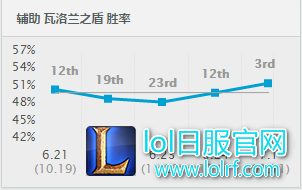 7.1版本蝗虫退散，基佬称王