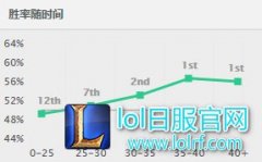 后期100%暴击伤害：他转打野强到变态,lol日服