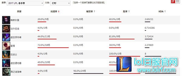 2017LPL春季赛BP排行榜