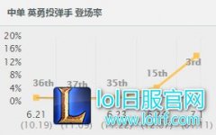 两级一套400伤害：他点雷霆中单就无敌,lol日服
