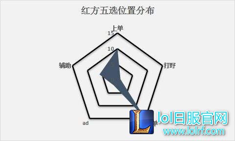 从LCK看10ban套路 一大堆玛尔扎哈出现