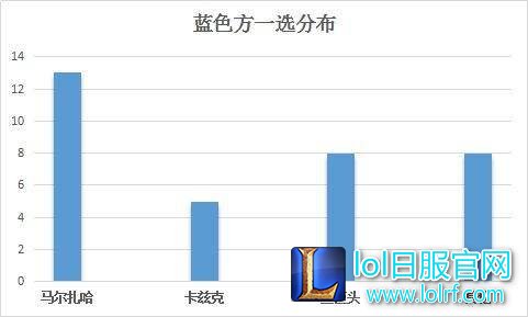 从LCK看10ban套路 一大堆玛尔扎哈出现