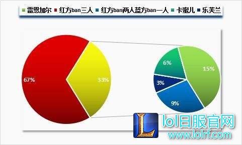 从LCK看10ban套路 一大堆玛尔扎哈出现