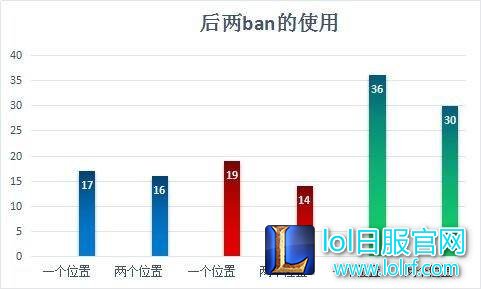 从LCK看10ban套路 一大堆玛尔扎哈出现