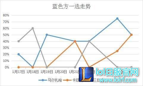从LCK看10ban套路 一大堆玛尔扎哈出现