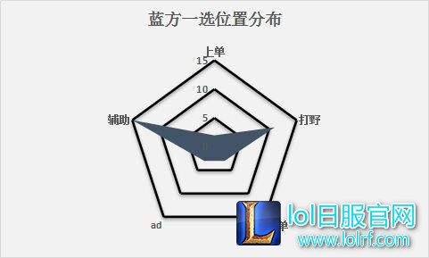 从LCK看10ban套路 一大堆玛尔扎哈出现