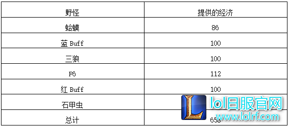 究竟该Gank还是刷野？3分钟读懂打野位