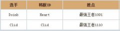 LPL唯一全胜队伍QG Clid再现盲僧光速回旋踢,lol日服官网地址