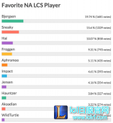 海外民调 Bjergsen和Rekkles当选人气王,lol日服