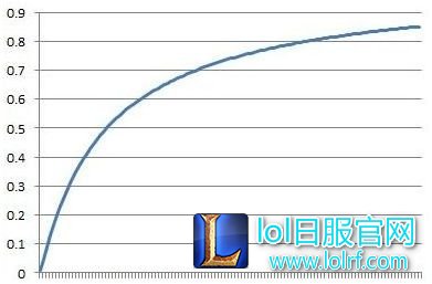 血月杀模式符文藏套路 正确搭配助你取胜