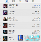 杀穿三路轻而易举：韩服上单高胜率奎因,lol日服