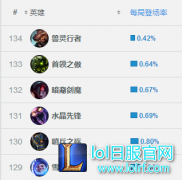 出场率常年倒数前三 暗裔剑魔终迎来修改,lol日服