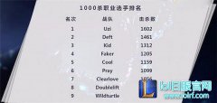 Uzi成LOL千人杀第一！Faker仅位于第四,lol日服