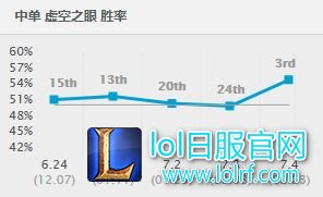 7.4高胜率英雄洗牌 这些英雄将要崛起！