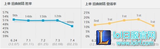 7.4高胜率英雄洗牌 这些英雄将要崛起！