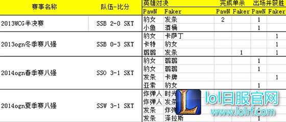 银河战舰KT vs SKT前瞻：PawN真的克制Faker