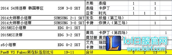 银河战舰KT vs SKT前瞻：PawN真的克制Faker