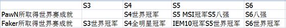 银河战舰KT vs SKT前瞻：PawN真的克制Faker