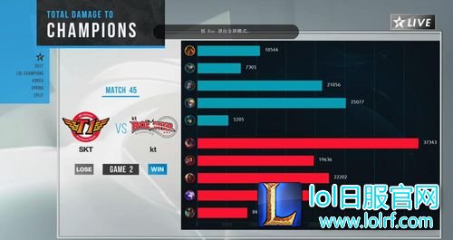 Pawn祭出劫对决Faker KT大优势扳回一城
