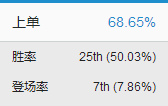 （美服中胜率刚过50的狮子排在25位）