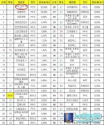 时隔八月 英雄联盟重返韩国网吧占有率30%,lol日服