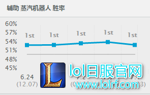辅助机器人高居韩服榜首
