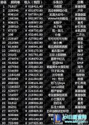 2月份部分主播收入曝光 平台一哥竟是他,lol日服