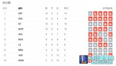 LCK季后赛4月7日开启 冠军奖金1亿韩元,lol日服